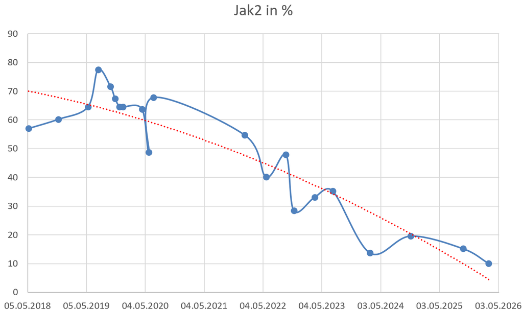 Grafik Entwicklung JAK 2 Bastian